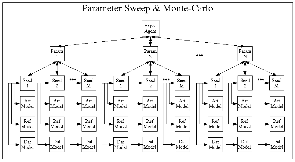 Monte-Carlo & Parameter Sweep